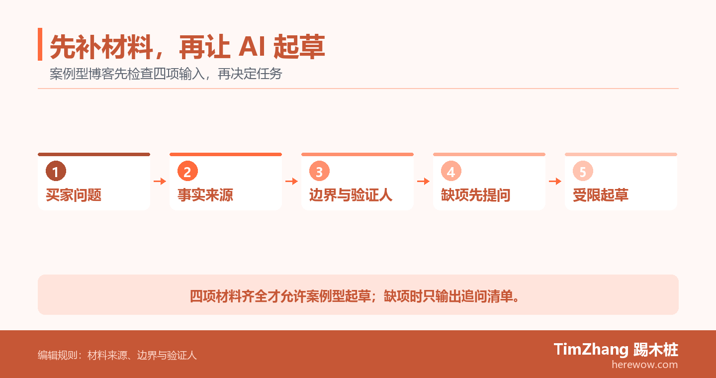 AI 案例型博客的材料就绪流程图，依次检查买家问题、事实来源、公开边界和验证人，并按是否齐全决定先提问还是进入受限起草。