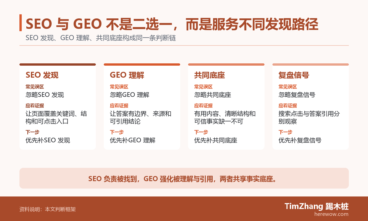 SEO 与 GEO 不是二选一,而是服务不同发现路径的判断路径图,展示关键条件、证据和行动关系。