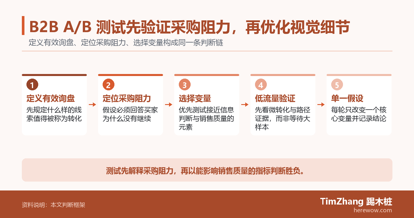 B2B A/B 测试先验证采购阻力,再优化视觉细节的判断路径图,展示关键条件、证据和行动关系。