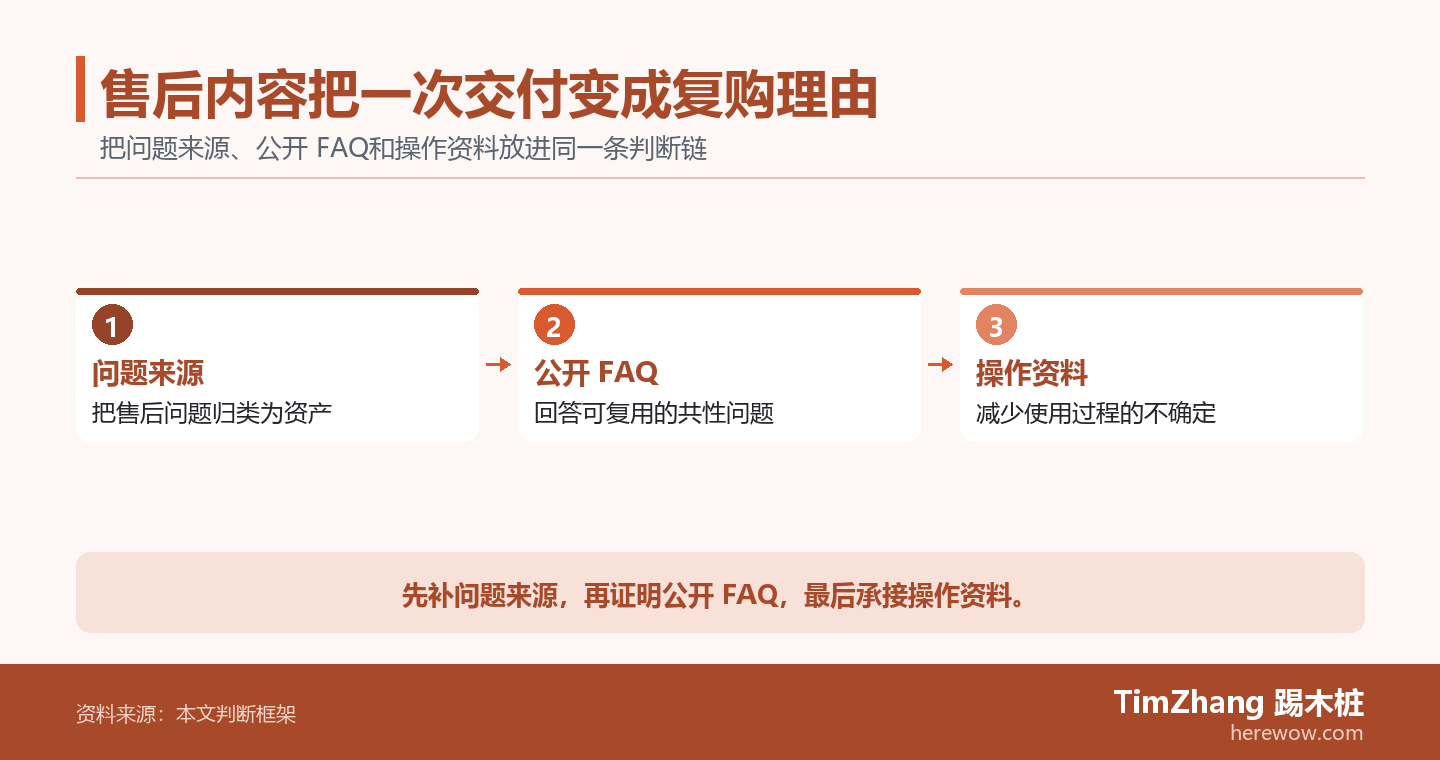 以问题来源、公开 FAQ、操作资料构成的行动路径图,展示文章中的关键判断关系。