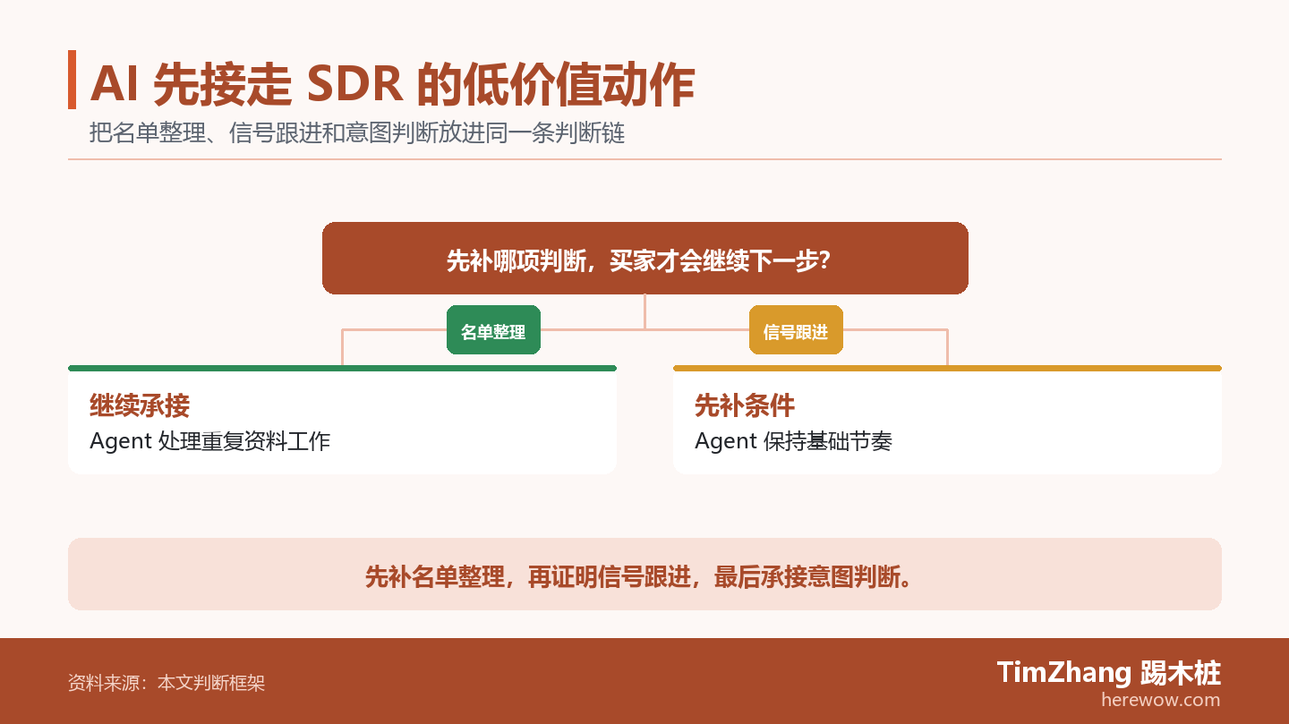 以名单整理、信号跟进、意图判断构成的条件分支图,展示文章中的关键判断关系。