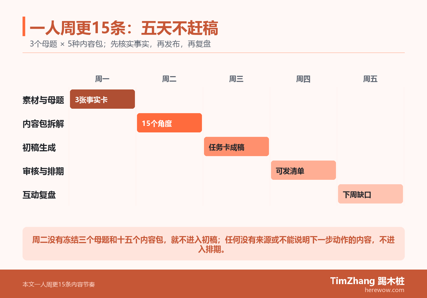 一人周更15条的五天内容流水线：周一整理事实素材和三个母题，周二拆成十五个内容包，周三生成初稿，周四审核排期，周五复盘有效互动。