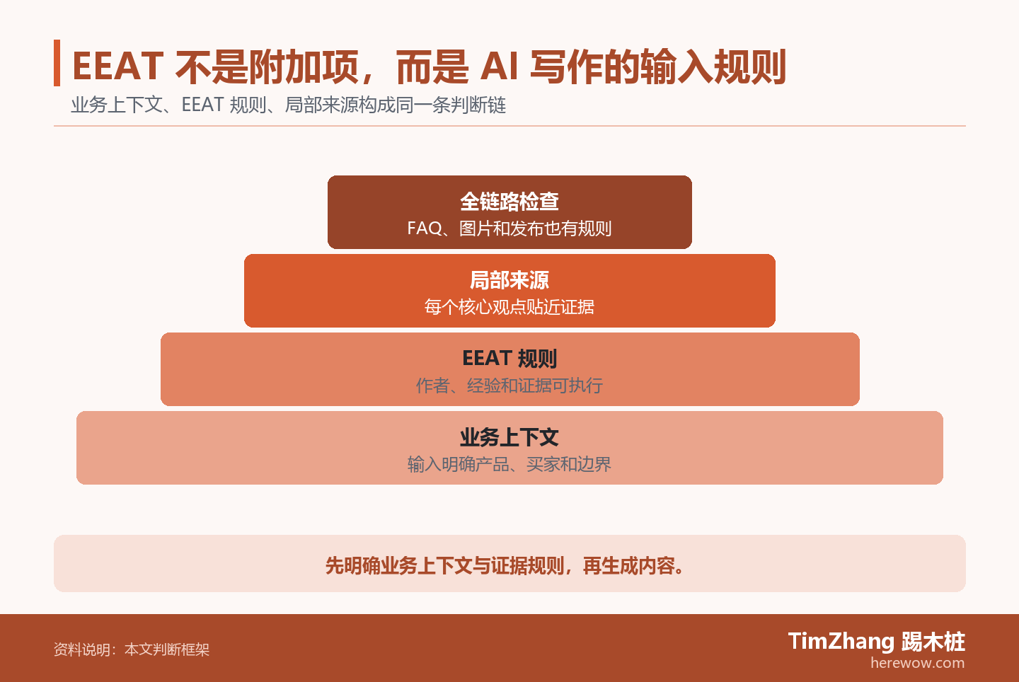 EEAT 不是附加项，而是 AI 写作的输入规则的判断路径图，展示关键条件、证据和行动关系。