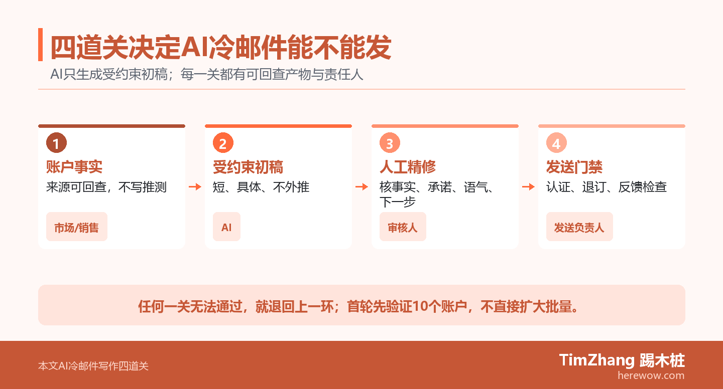 AI冷邮件四道发送门禁流程图：账户事实、受约束初稿、人工精修和发送检查依次通过，任一环不合格即退回。