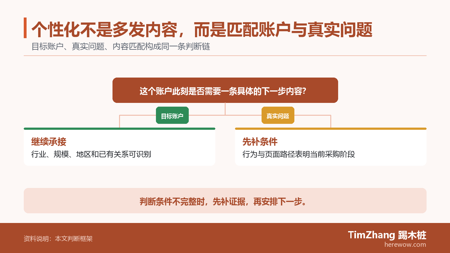 个性化不是多发内容,而是匹配账户与真实问题的判断路径图,展示关键条件、证据和行动关系。