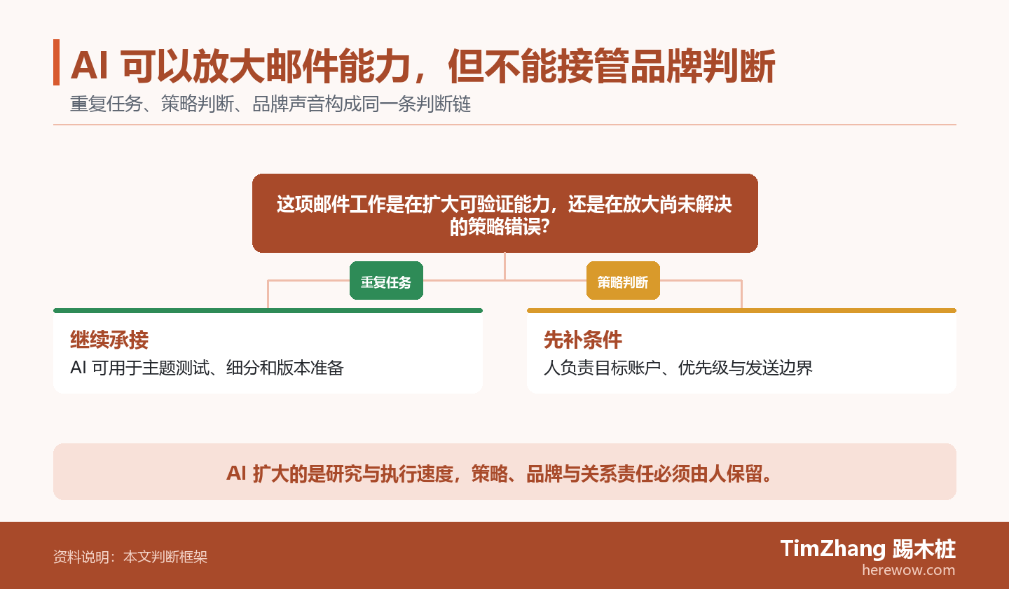 AI 可以放大邮件能力,但不能接管品牌判断的判断路径图,展示关键条件、证据和行动关系。