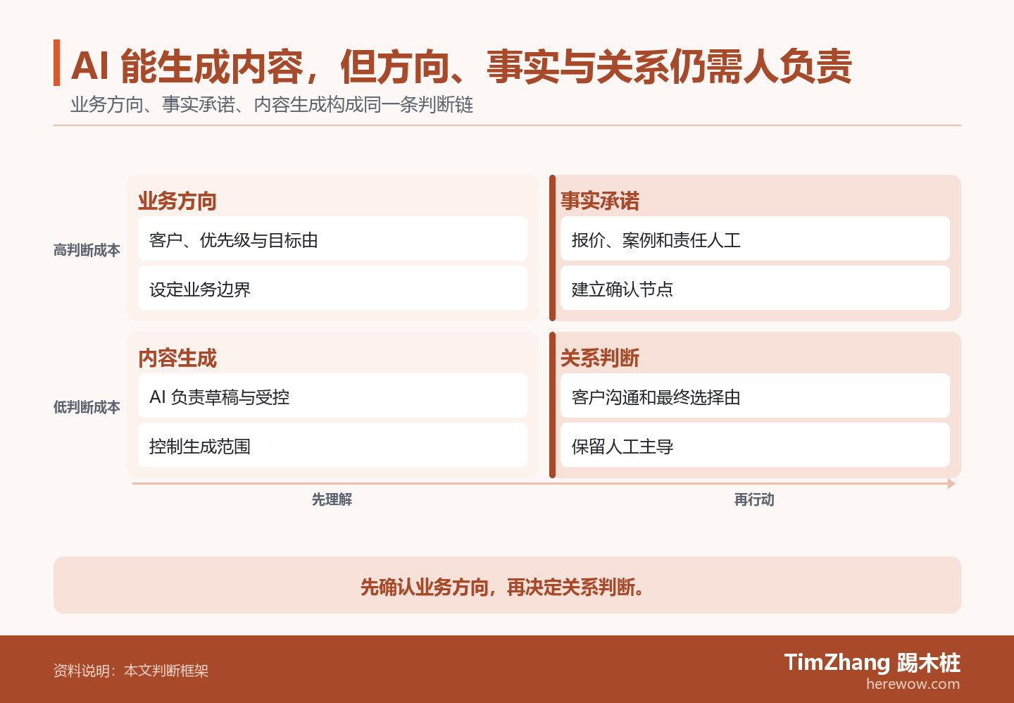 AI 能生成内容，但方向、事实与关系仍需人负责的判断路径图，展示关键条件、证据和行动关系。