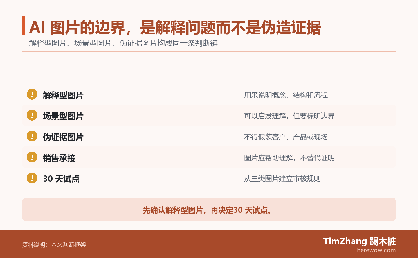 AI 图片的边界,是解释问题而不是伪造证据的判断路径图,展示关键条件、证据和行动关系。