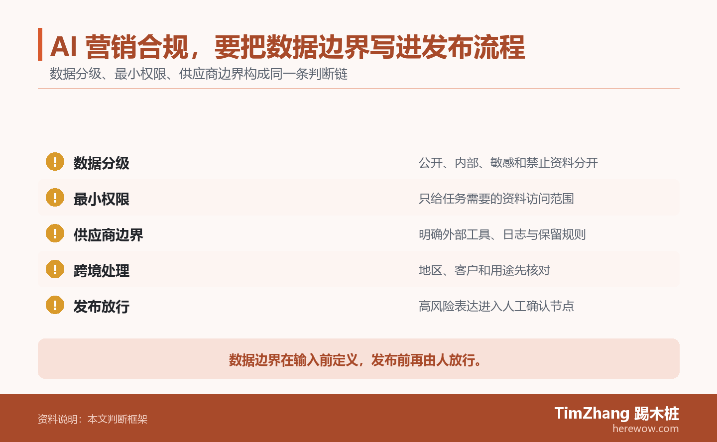AI 营销合规,要把数据边界写进发布流程的判断路径图,展示关键条件、证据和行动关系。