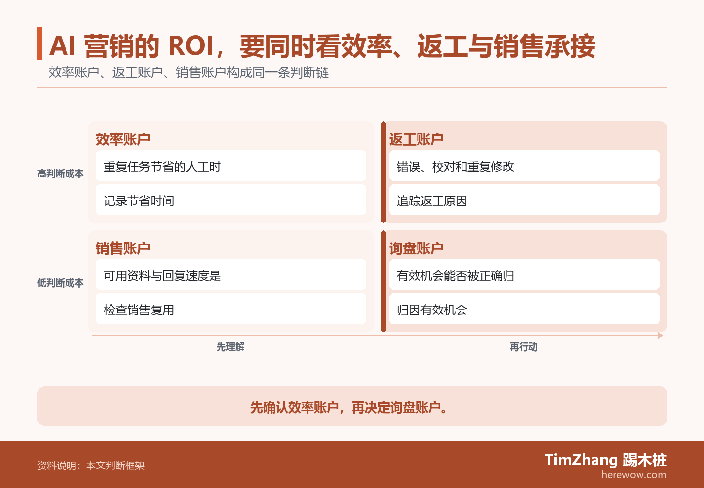 AI 营销的 ROI,要同时看效率、返工与销售承接的判断路径图,展示关键条件、证据和行动关系。