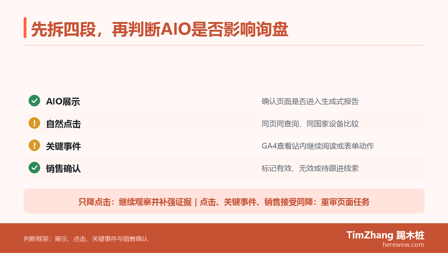 检查板依次列出AIO展示、自然点击、GA4关键事件和销售确认，并说明只降点击时继续观察，三段同降时重审页面任务。