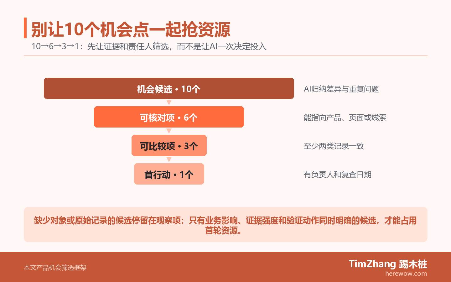 纵向漏斗显示十个AI机会候选依次筛成六个可核对项、三个可比较项和一个首行动,旁注说明每一层的证据条件。