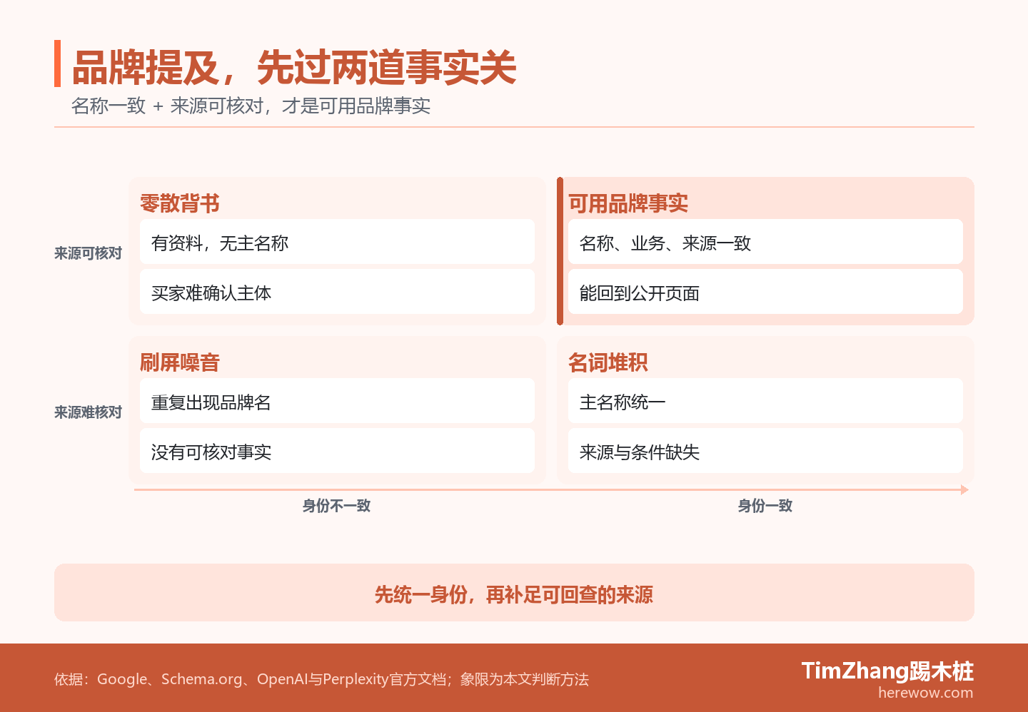 二维象限以品牌身份一致程度和来源可核对程度为轴，将AI搜索中的品牌提及分为刷屏噪音、名词堆积、零散背书和可用品牌事实四种状态。