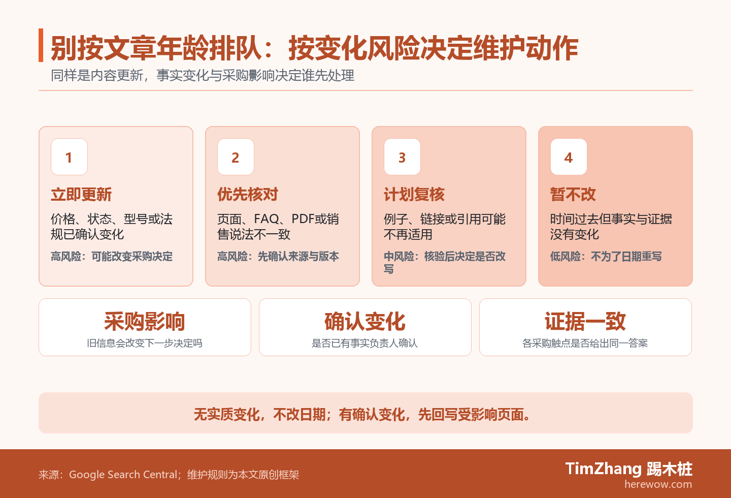 风险阶梯图展示B2B页面如何根据采购影响、事实变化和跨页一致性,分为立即更新、计划复核或暂不改三种维护状态。