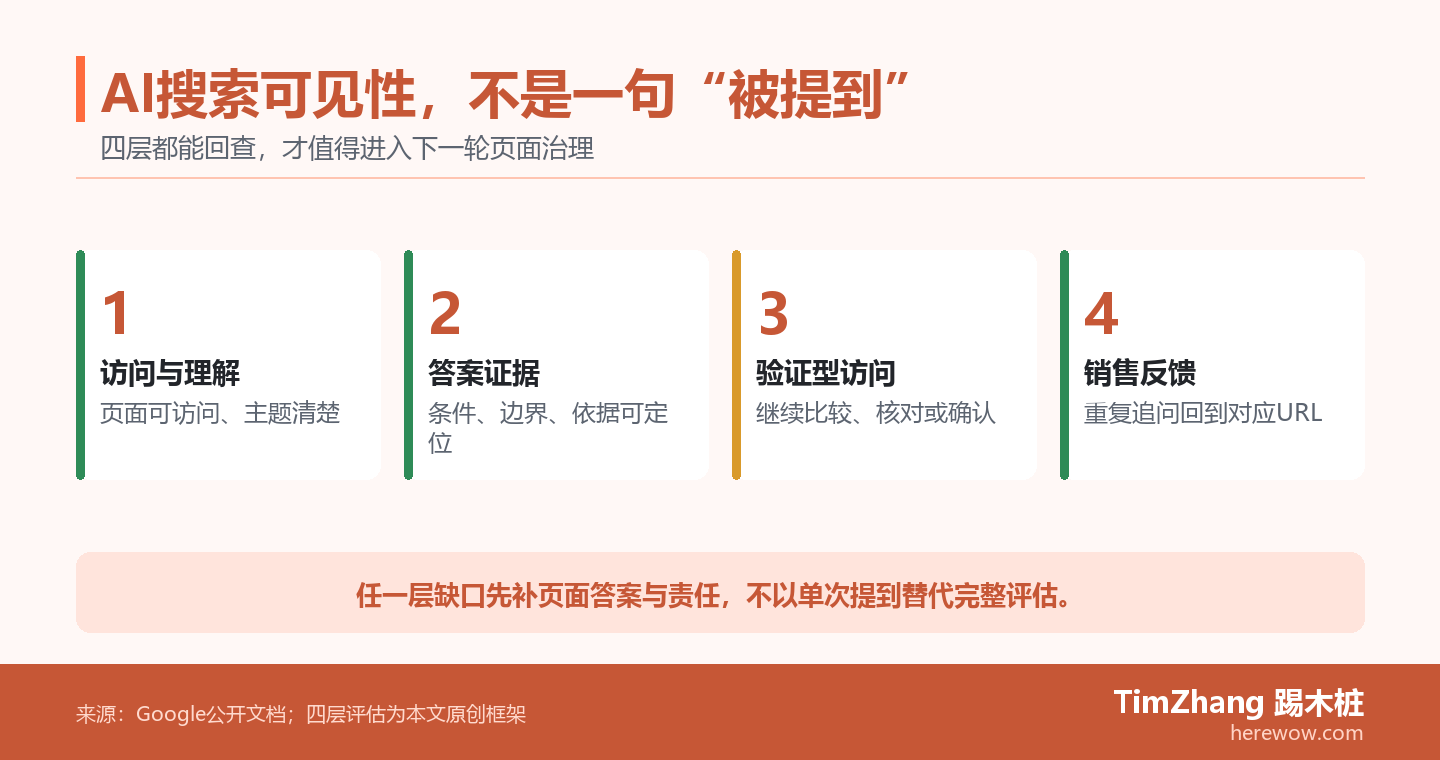 四格仪表板展示AI搜索可见性的四层评估:访问与理解、答案证据、验证型访问和销售反馈。