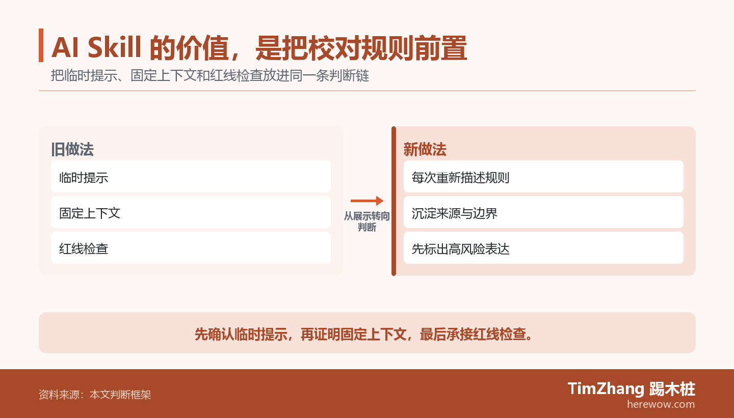 以临时提示、固定上下文、红线检查构成的前后对照图,展示文章中的关键判断关系。
