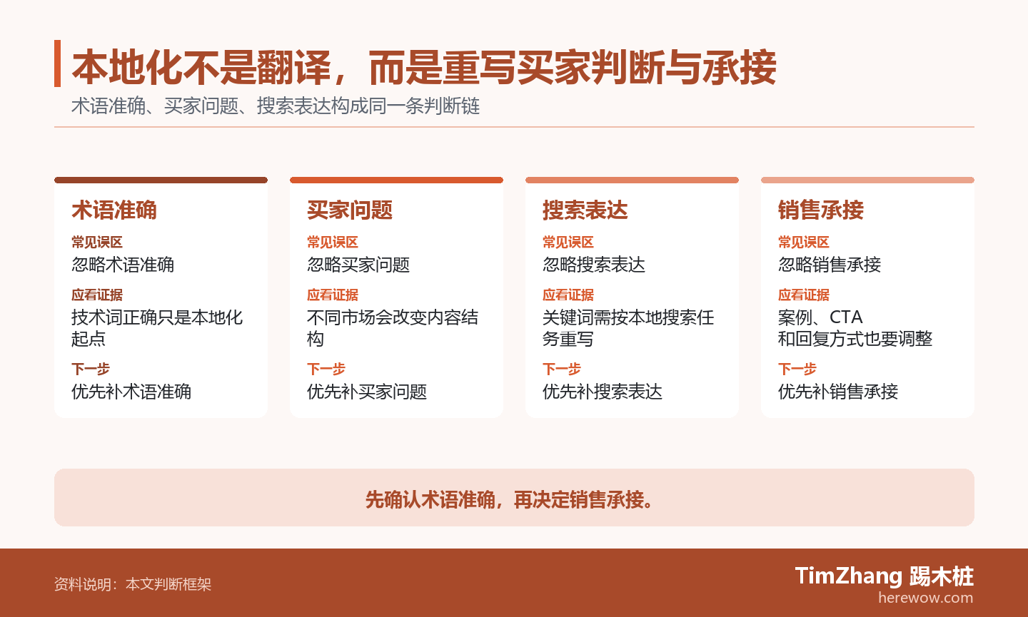 本地化不是翻译，而是重写买家判断与承接的判断路径图，展示关键条件、证据和行动关系。