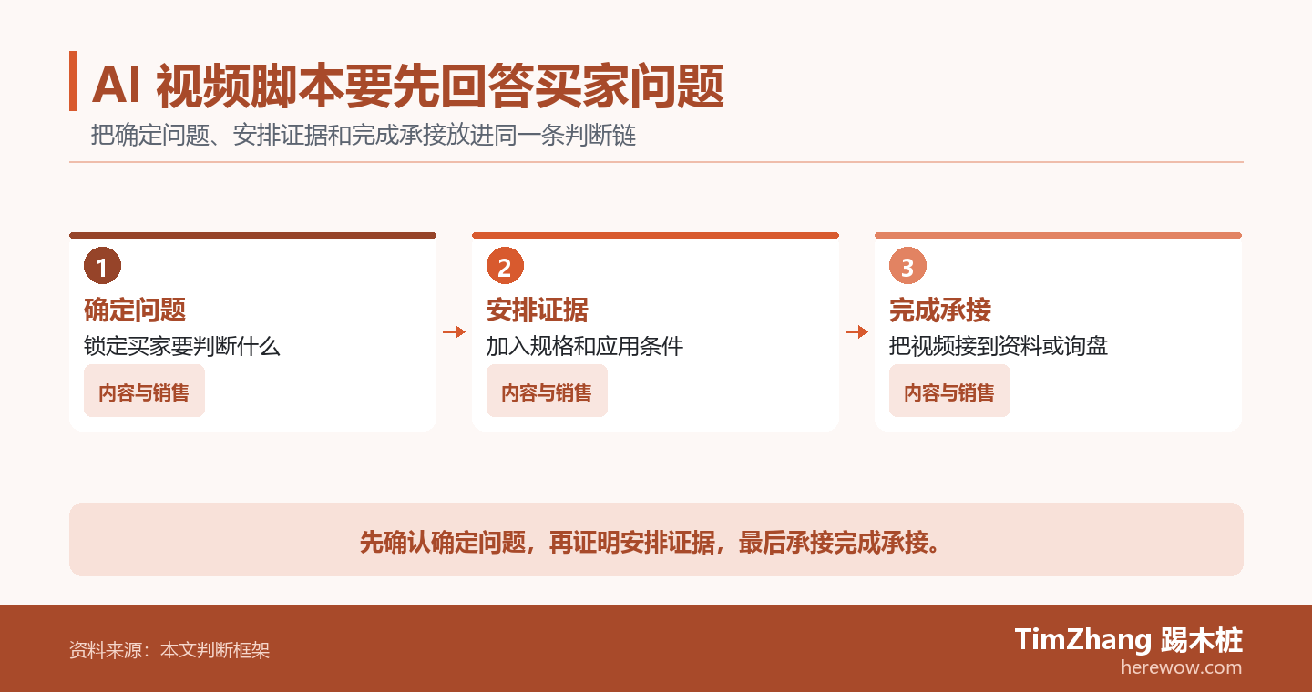 以确定问题、安排证据、完成承接构成的行动路径图，展示文章中的关键判断关系。