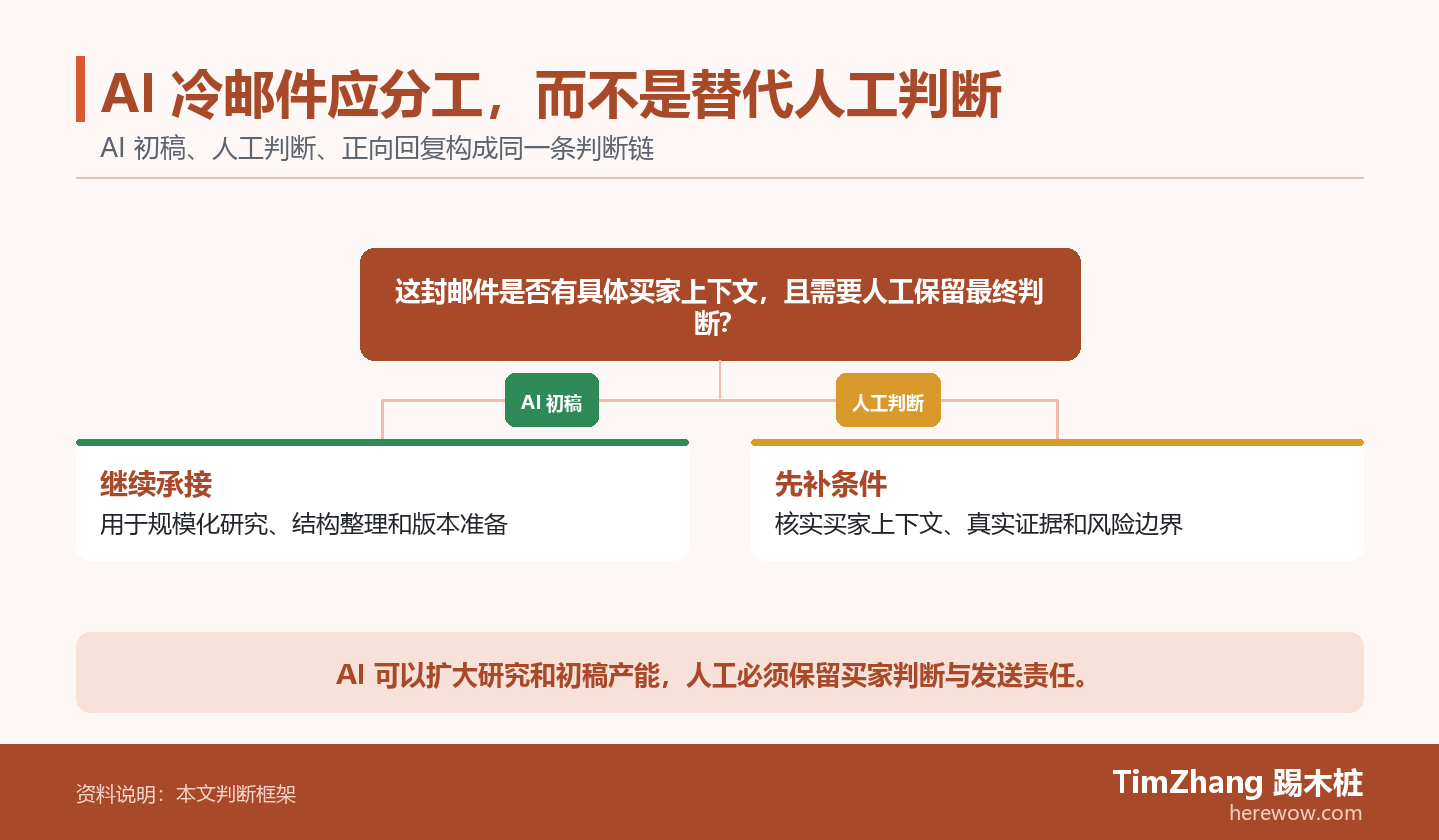 AI 冷邮件应分工,而不是替代人工判断的判断路径图,展示关键条件、证据和行动关系。