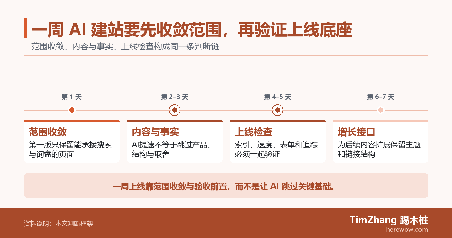 一周 AI 建站要先收敛范围,再验证上线底座的判断路径图,展示关键条件、证据和行动关系。