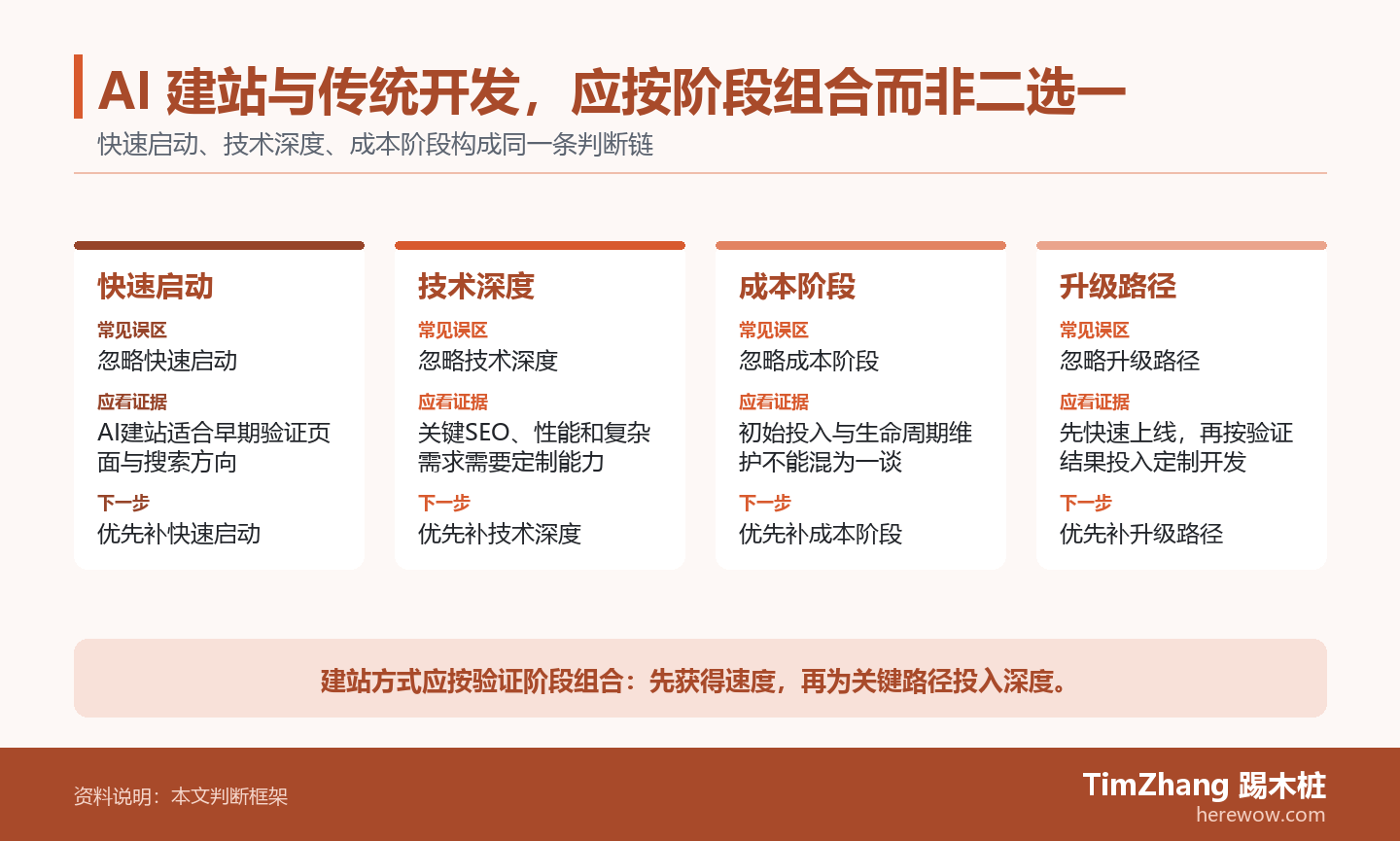 AI 建站与传统开发,应按阶段组合而非二选一的判断路径图,展示关键条件、证据和行动关系。