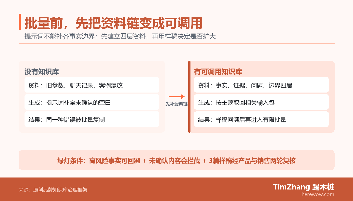 左右对照图展示没有知识库时零散资料被提示词和批量写作放大,以及建立事实、证据、买家问题和表达边界四层资料后,用样稿复核再进入有限批量的路径。