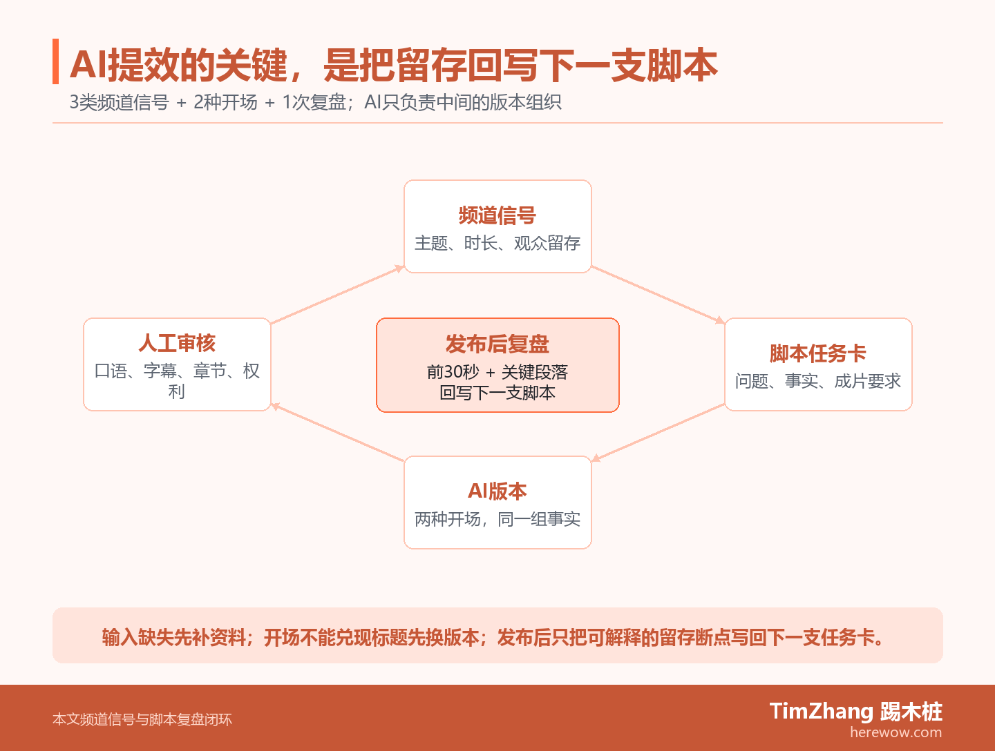 环形图展示频道信号、脚本任务卡、AI开场版本和人工成片审核如何围绕发布后复盘循环，复盘结果回到下一支脚本的输入。