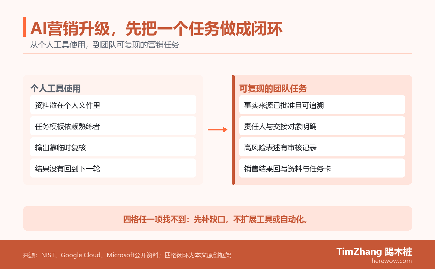 前后对照图:左侧为依赖个人资料和临时复核的AI工具使用,右侧为具有事实来源、责任、审核和反馈四格闭环的可复现营销任务。