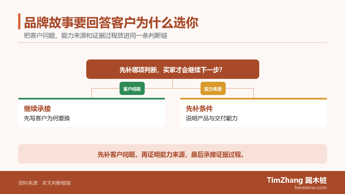 以客户问题、能力来源、证据过程构成的条件分支图，展示文章中的关键判断关系。