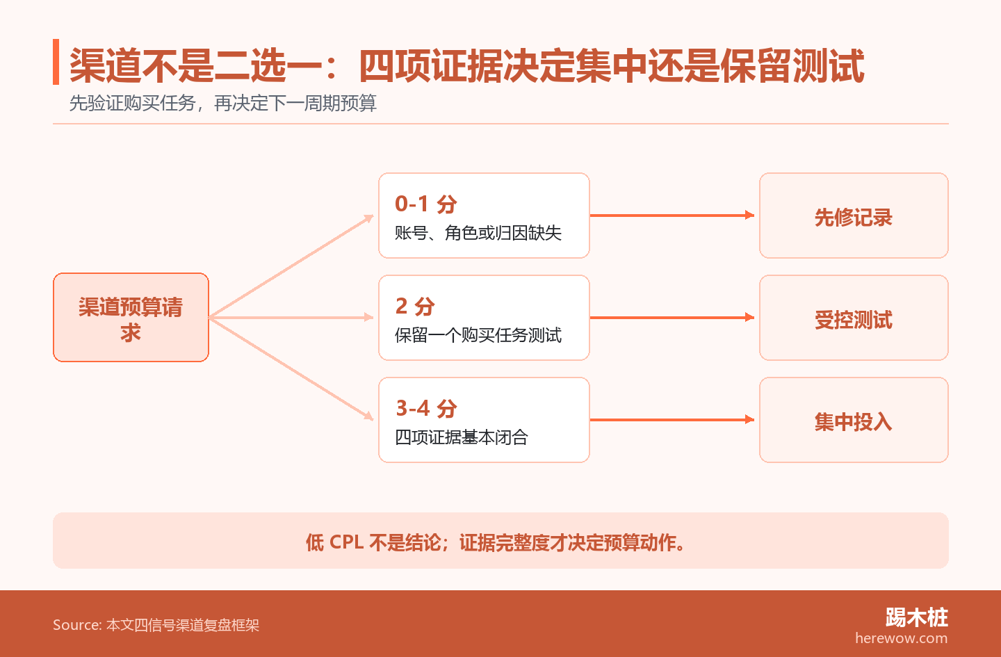 一张渠道预算分流图:目标账号、购买角色、销售接受和官网承接四项证据决定集中投入、保留测试或先修复记录。