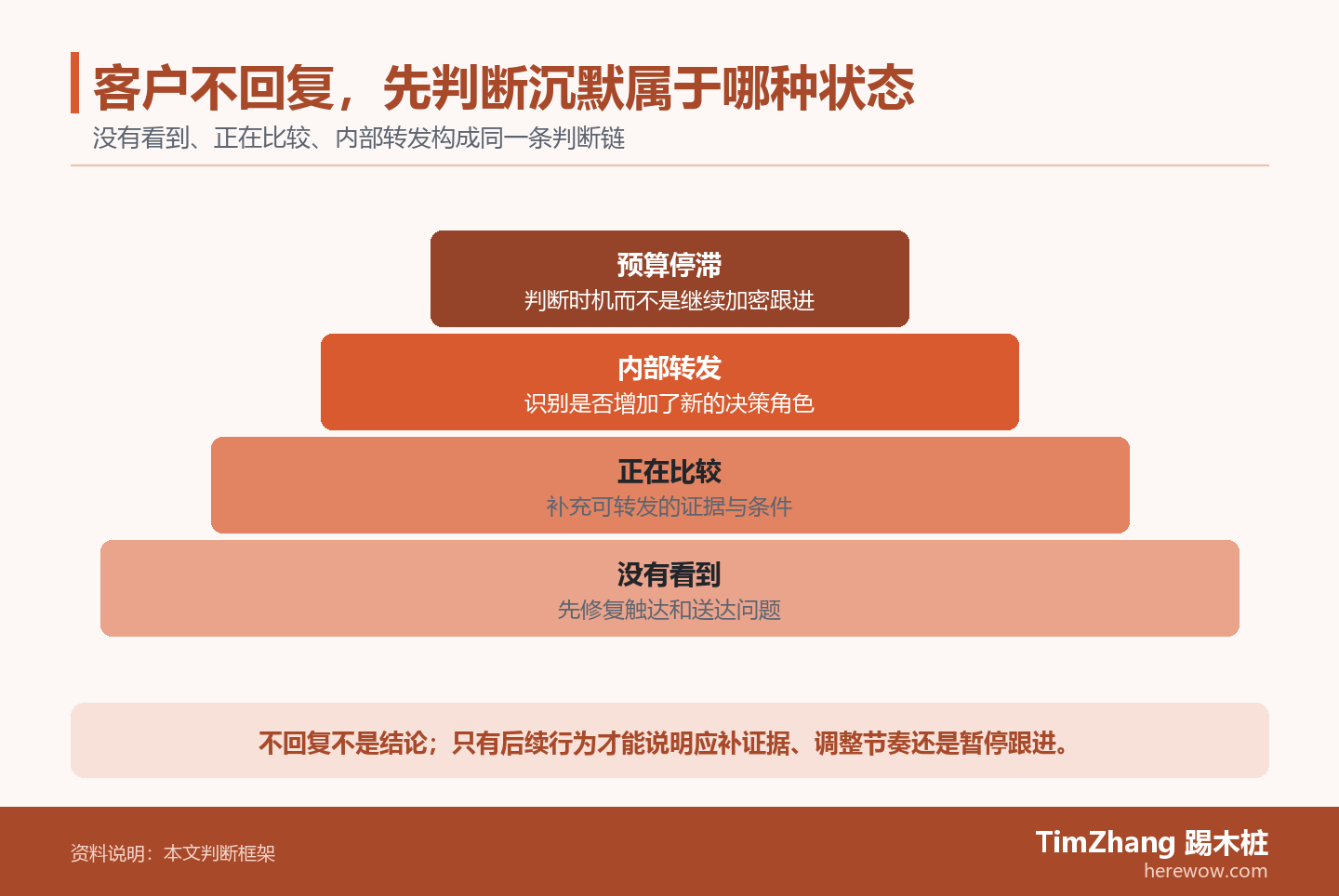客户不回复，先判断沉默属于哪种状态的判断路径图，展示关键条件、证据和行动关系。