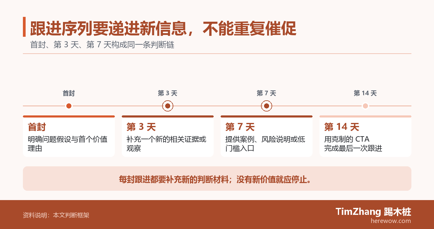 跟进序列要递进新信息,不能重复催促的判断路径图,展示关键条件、证据和行动关系。