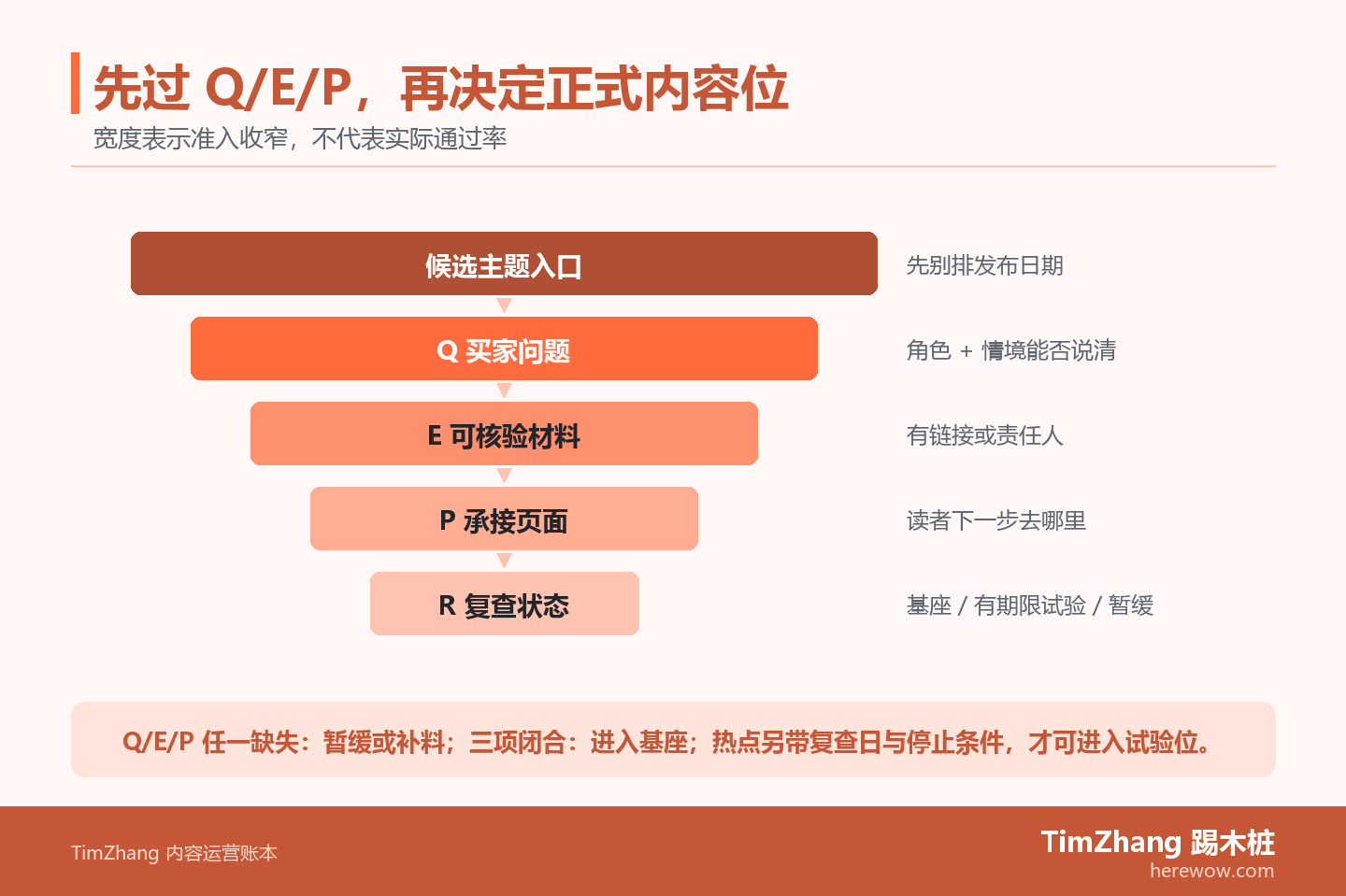 内容运营账本的准入漏斗:候选主题依次经过买家问题、可核验材料和承接页面;任一缺项即暂缓,闭合后再按复查状态进入基座或热点试验。