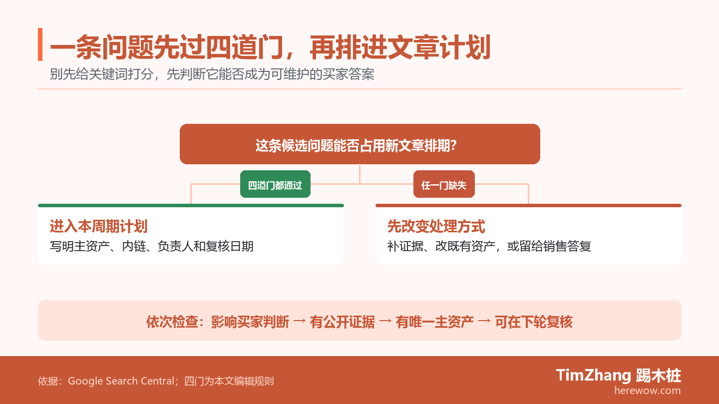决策分支图展示一条候选内容问题依次检查买家任务、公开证据、唯一内容资产和复核可行性；全部通过进入文章计划，任一缺失则转向补证据、改资产或保留给销售答复。