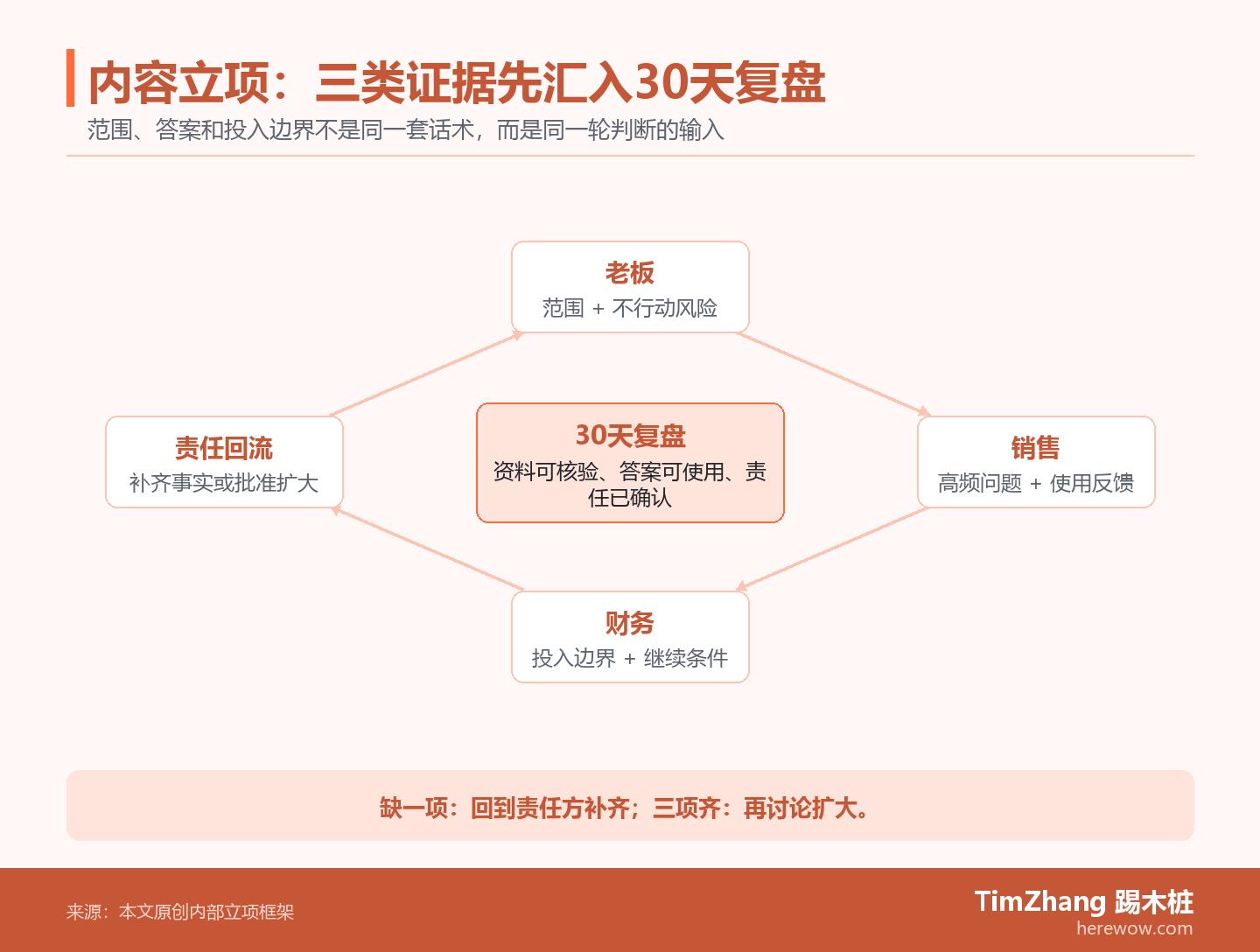 环形关系图展示老板、销售和财务分别提供范围、答案与投入证据,三类输入汇入中央的30天复盘判断,再回到责任方补齐或扩大。