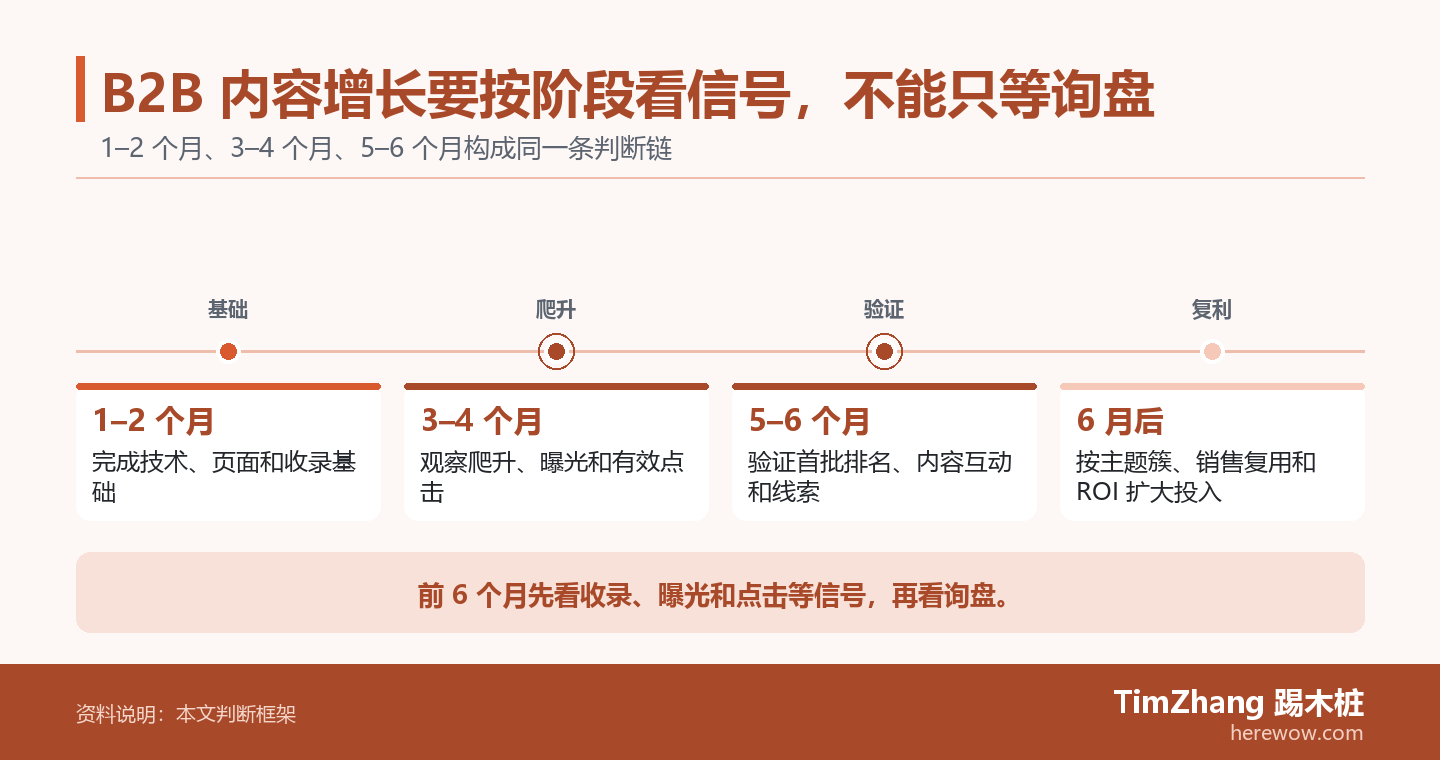 B2B 内容增长要按阶段看信号,不能只等询盘的判断路径图,展示关键条件、证据和行动关系。