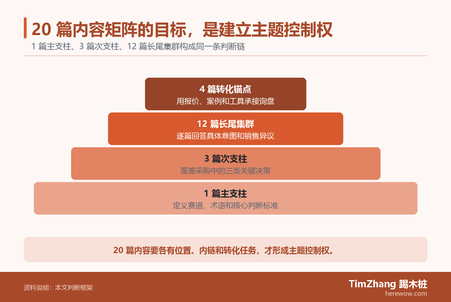 20 篇内容矩阵的目标，是建立主题控制权的判断路径图，展示关键条件、证据和行动关系。