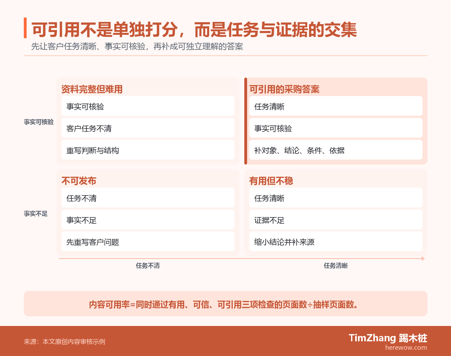四象限图以客户任务清晰度和事实可核验度区分四种内容缺口,右上象限标注加入独立答案单元后才成为可引用内容