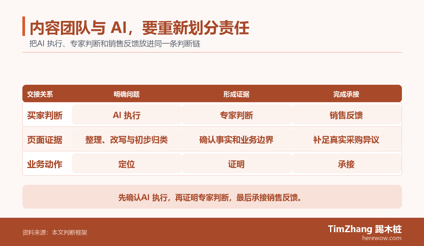 以AI 执行、专家判断、销售反馈构成的责任泳道图,展示文章中的关键判断关系。