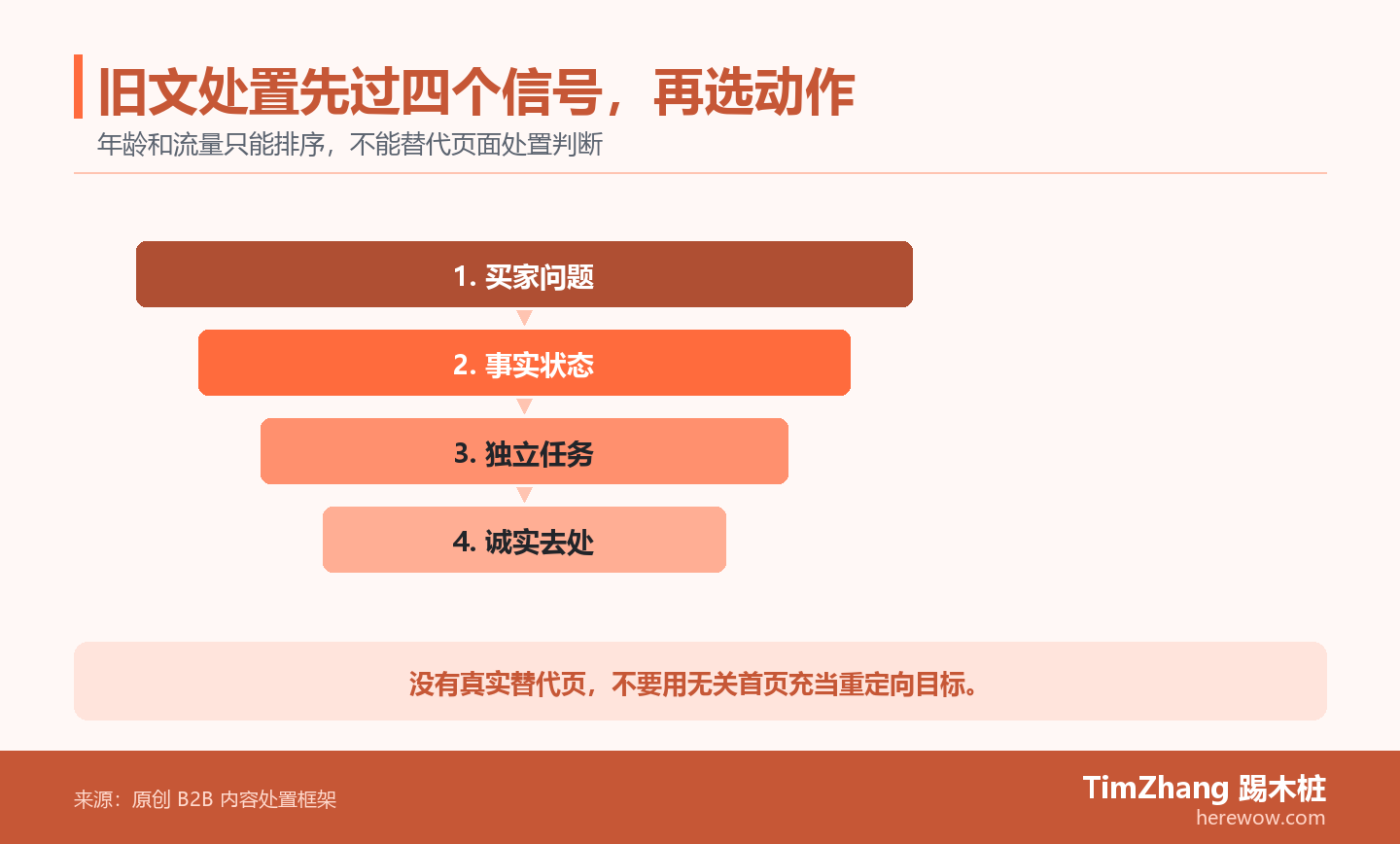内容处置漏斗依次检查买家问题、事实状态、主题重复度和替代页,将旧文分为修、重写、合并重定向或删除。
