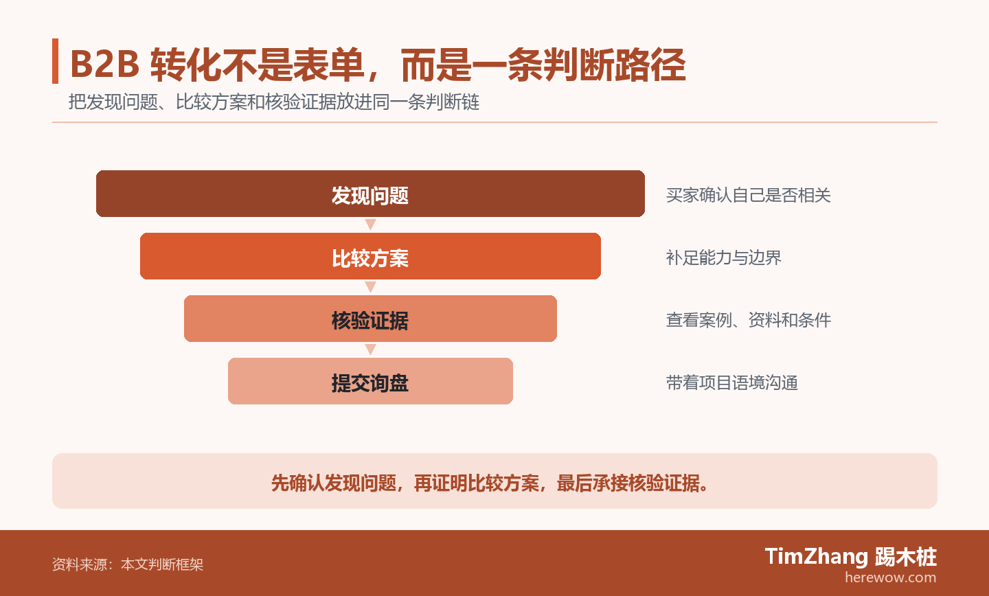 以发现问题、比较方案、核验证据构成的证据漏斗图,展示文章中的关键判断关系。