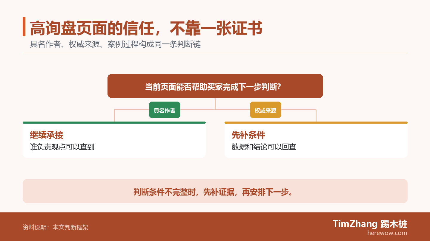高询盘页面的信任，不靠一张证书的判断路径图，展示关键条件、证据和行动关系。