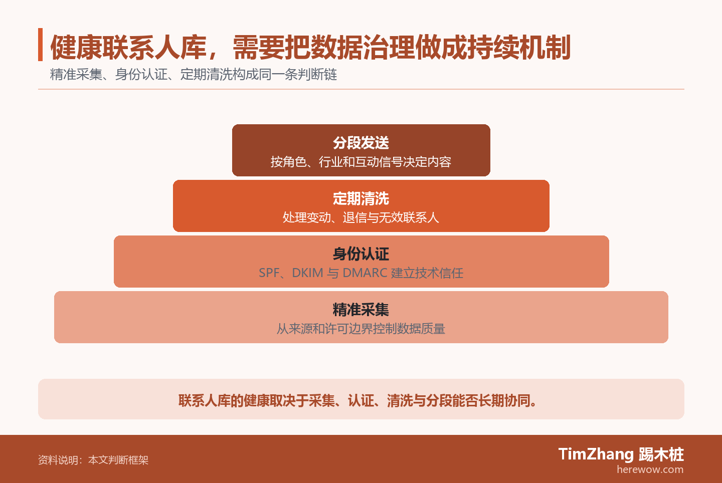 健康联系人库,需要把数据治理做成持续机制的判断路径图,展示关键条件、证据和行动关系。