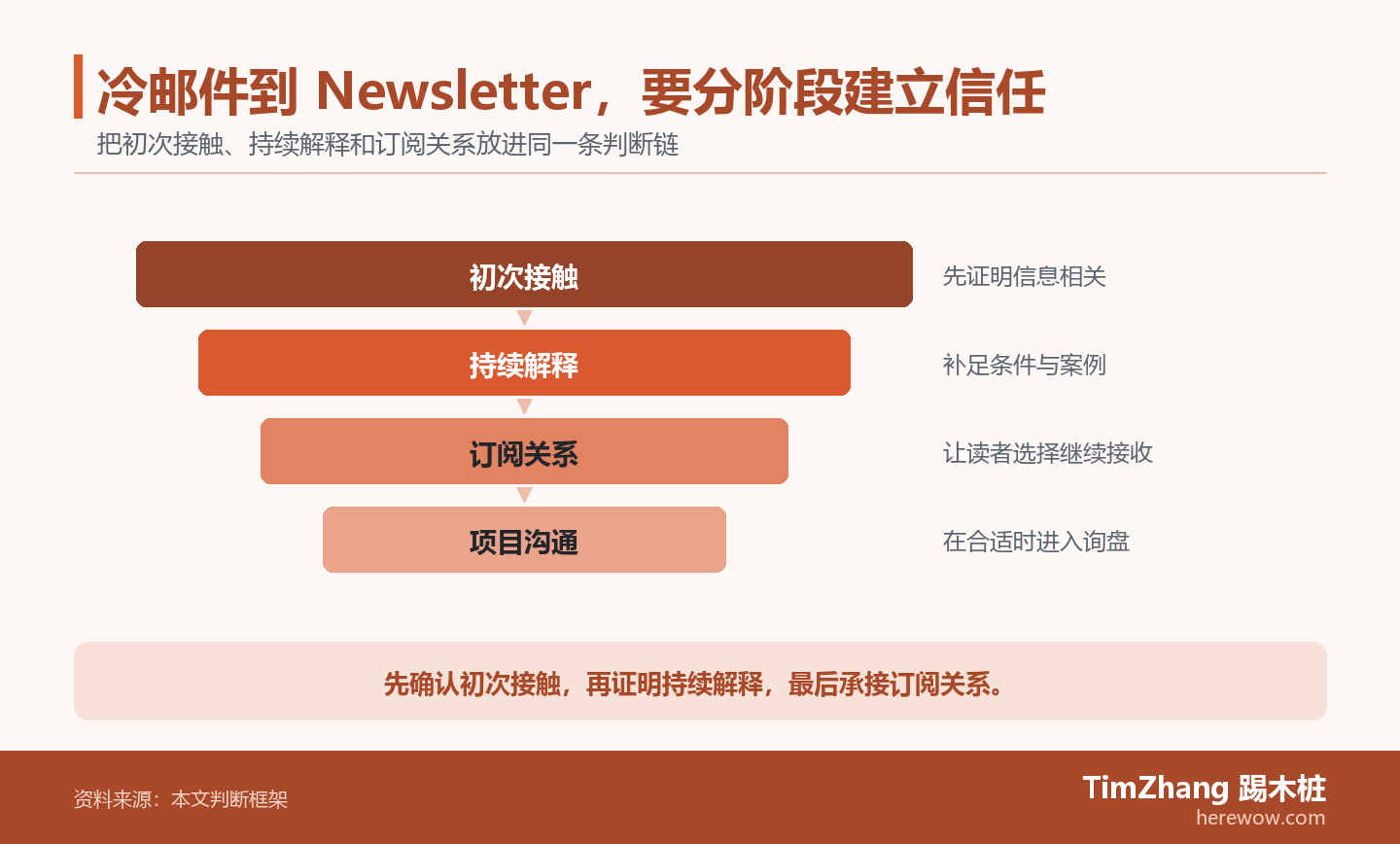 以初次接触、持续解释、订阅关系构成的证据漏斗图,展示文章中的关键判断关系。