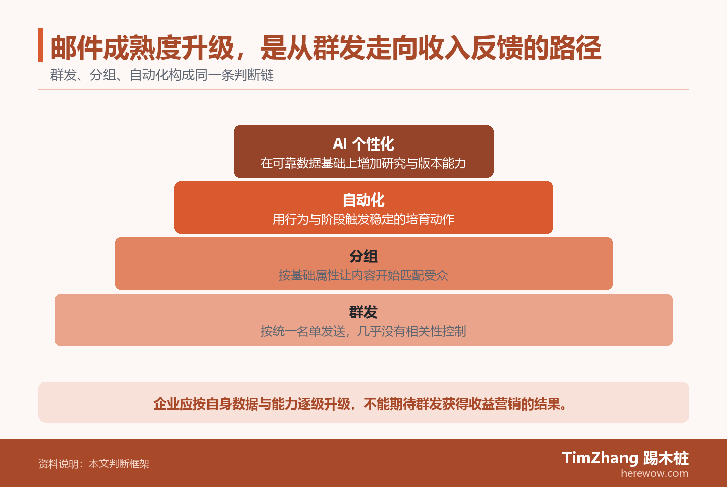 邮件成熟度升级，是从群发走向收入反馈的路径的判断路径图，展示关键条件、证据和行动关系。
