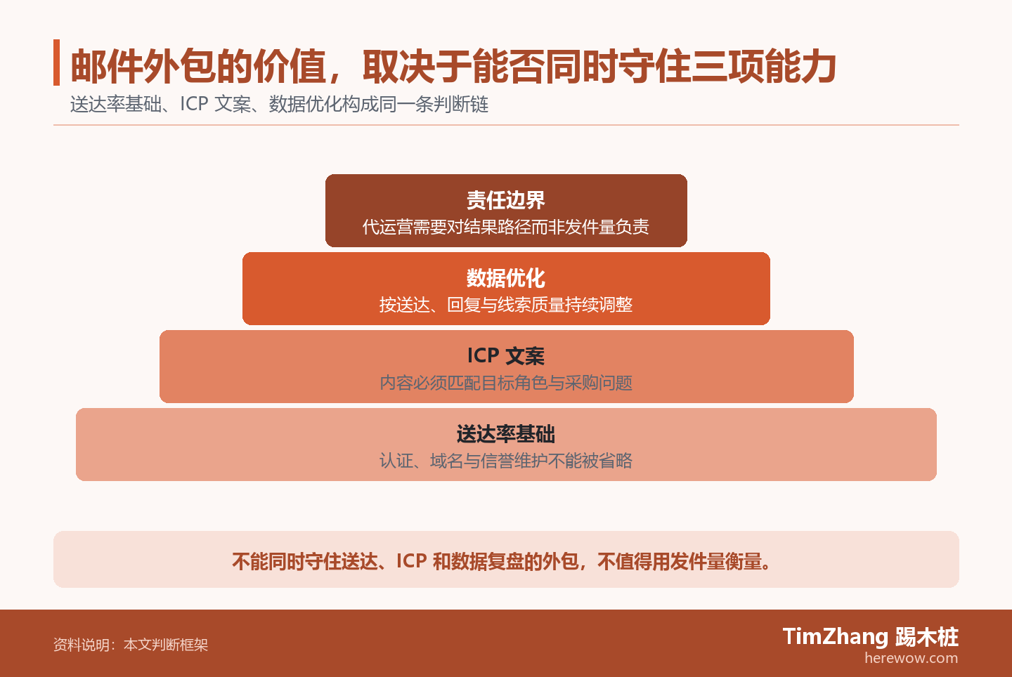 邮件外包的价值,取决于能否同时守住三项能力的判断路径图,展示关键条件、证据和行动关系。