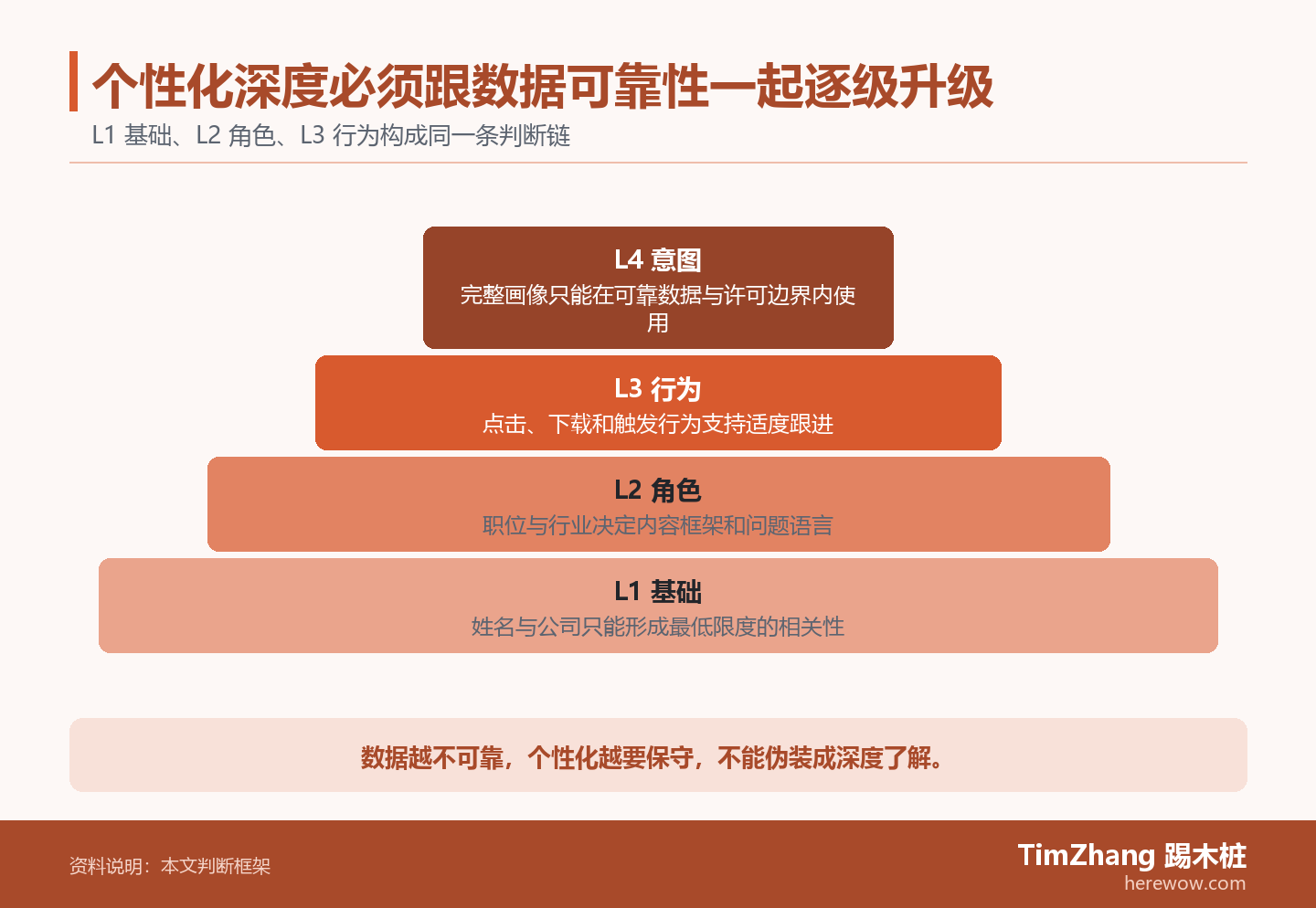 个性化深度必须跟数据可靠性一起逐级升级的判断路径图,展示关键条件、证据和行动关系。