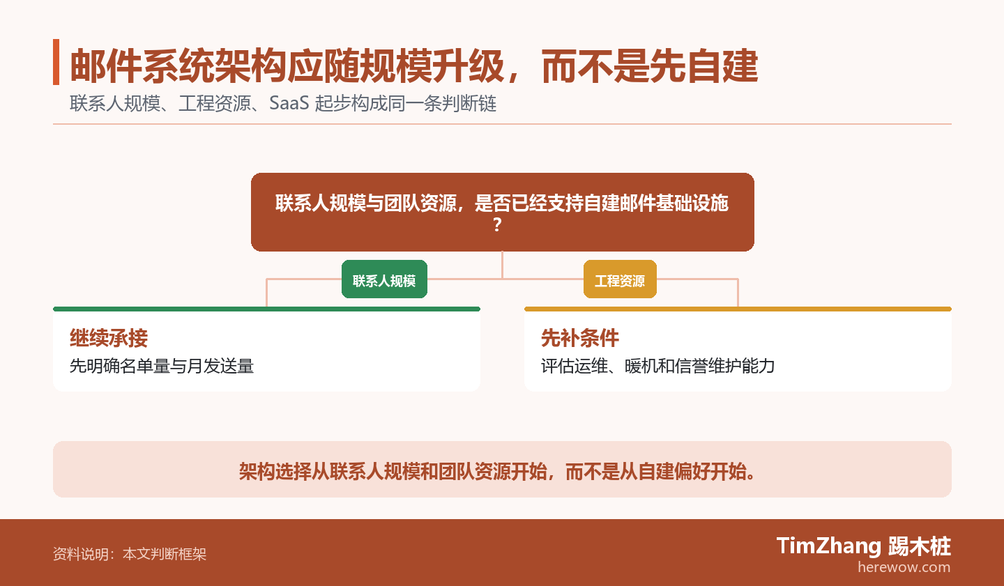 邮件系统架构应随规模升级,而不是先自建的判断路径图,展示关键条件、证据和行动关系。