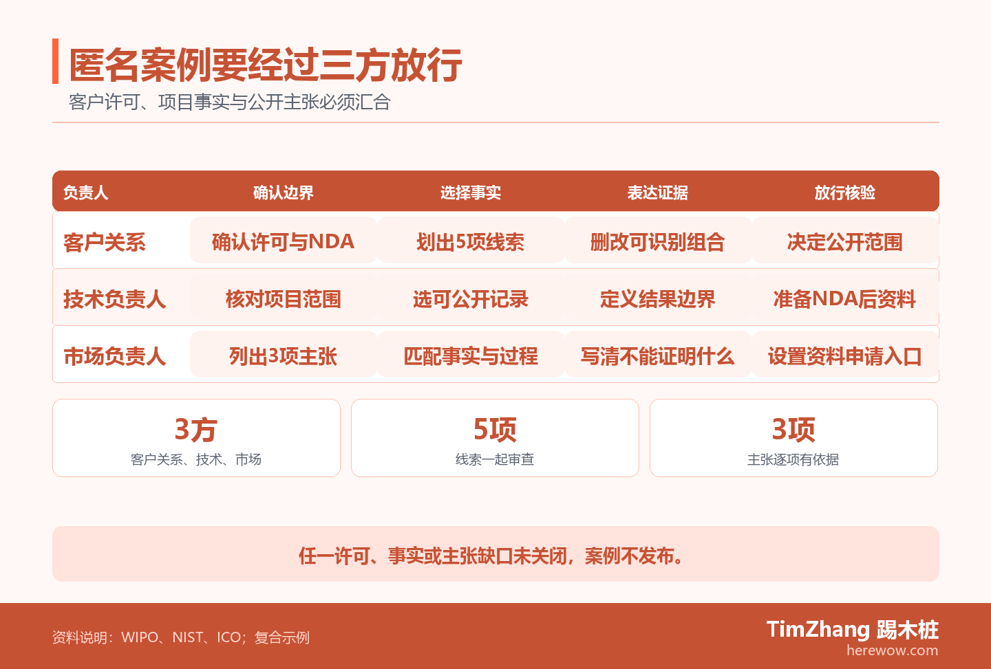 橙色三方泳道图展示客户关系、技术和市场如何依次确认匿名案例的保密边界、项目事实、网页主张和核验入口，任一缺口即不发布。