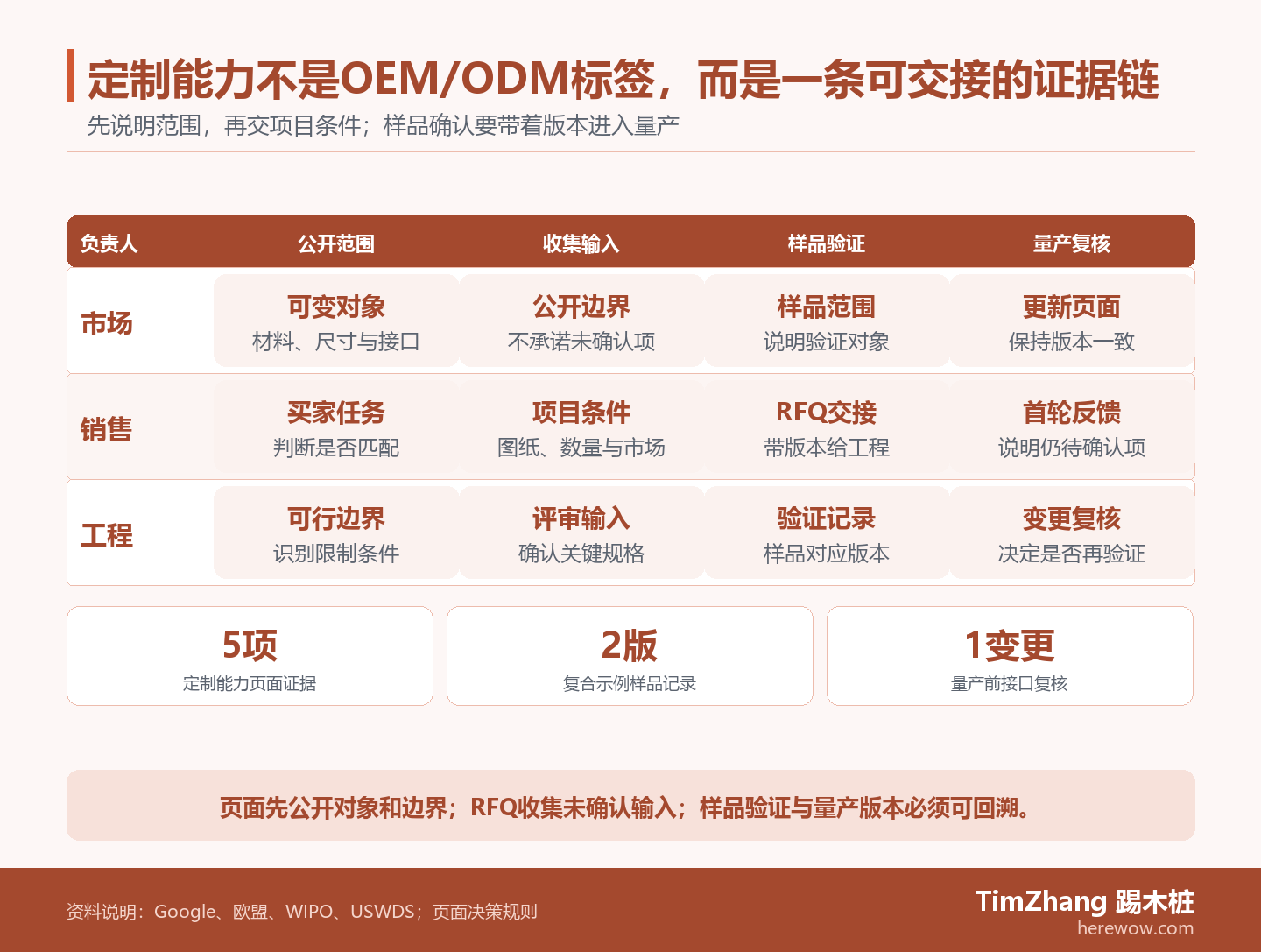 泳道图展示市场、销售和工程在定制项目中依次确认可变对象、项目输入、样品验证和量产版本，并将未确认条件交给RFQ。
